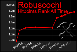 Total Graph of Robuscochi