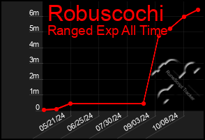 Total Graph of Robuscochi