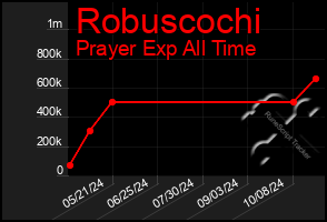 Total Graph of Robuscochi