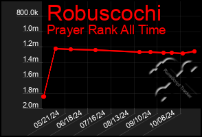 Total Graph of Robuscochi