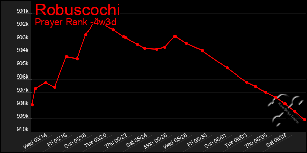 Last 31 Days Graph of Robuscochi