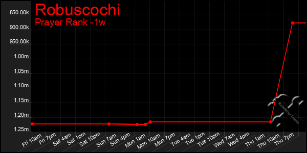 Last 7 Days Graph of Robuscochi