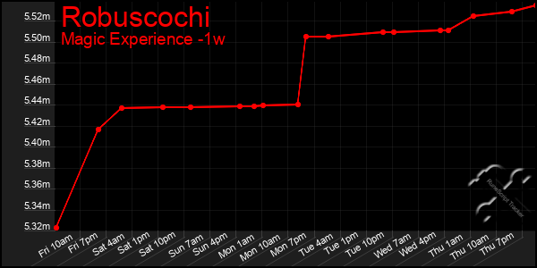 Last 7 Days Graph of Robuscochi