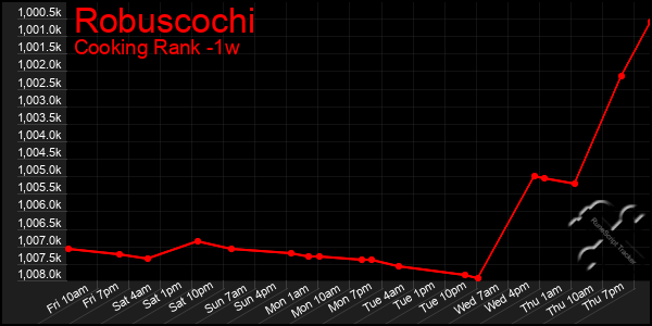 Last 7 Days Graph of Robuscochi