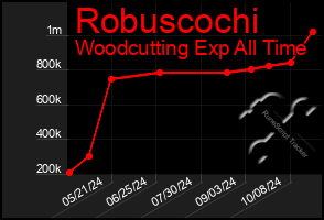 Total Graph of Robuscochi