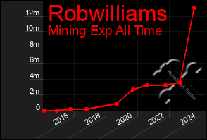 Total Graph of Robwilliams