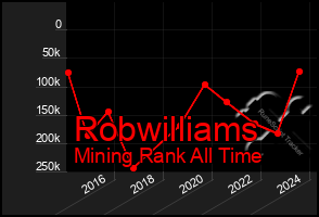 Total Graph of Robwilliams