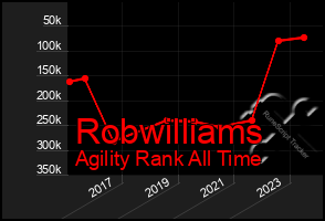 Total Graph of Robwilliams