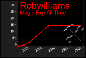 Total Graph of Robwilliams