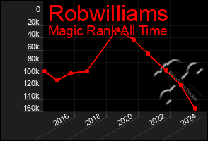 Total Graph of Robwilliams