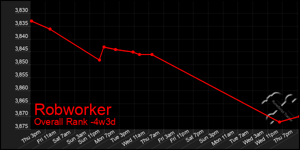 Last 31 Days Graph of Robworker