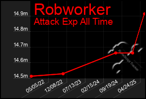 Total Graph of Robworker