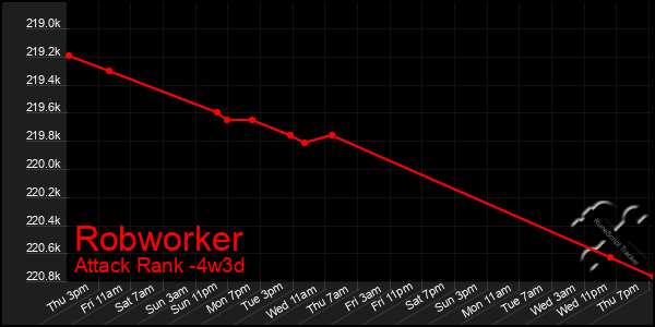 Last 31 Days Graph of Robworker
