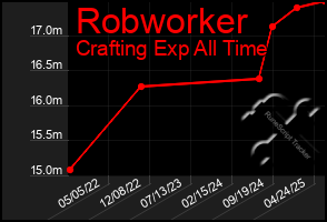 Total Graph of Robworker