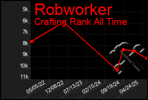Total Graph of Robworker