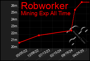 Total Graph of Robworker