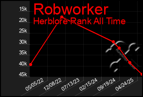 Total Graph of Robworker