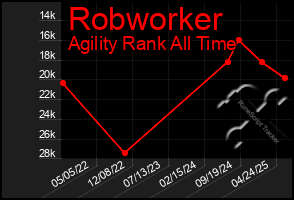Total Graph of Robworker