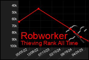 Total Graph of Robworker