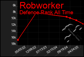 Total Graph of Robworker