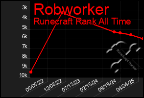 Total Graph of Robworker