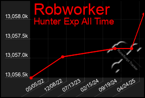 Total Graph of Robworker