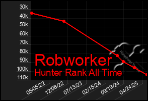 Total Graph of Robworker