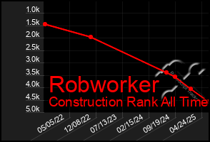 Total Graph of Robworker