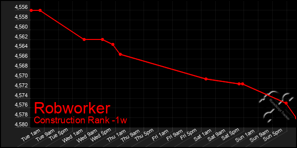 Last 7 Days Graph of Robworker