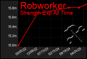 Total Graph of Robworker