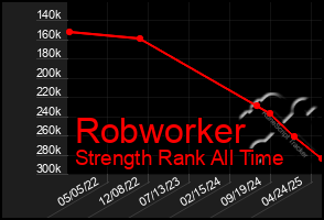 Total Graph of Robworker