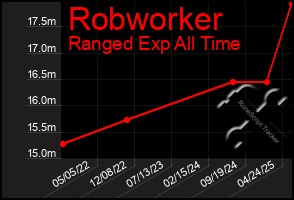 Total Graph of Robworker