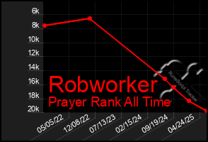 Total Graph of Robworker
