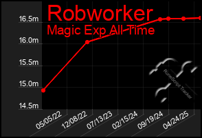 Total Graph of Robworker