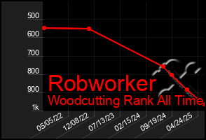 Total Graph of Robworker