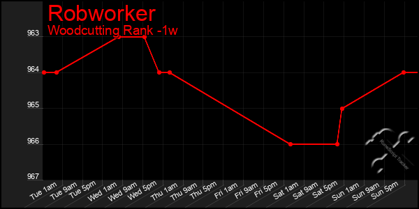 Last 7 Days Graph of Robworker