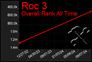 Total Graph of Roc 3