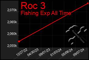 Total Graph of Roc 3