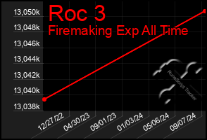 Total Graph of Roc 3