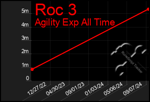 Total Graph of Roc 3