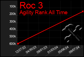 Total Graph of Roc 3