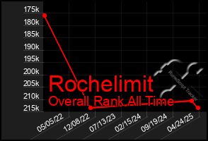 Total Graph of Rochelimit