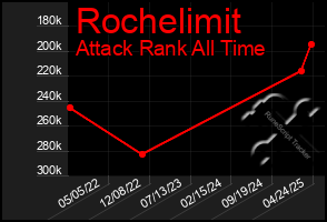 Total Graph of Rochelimit