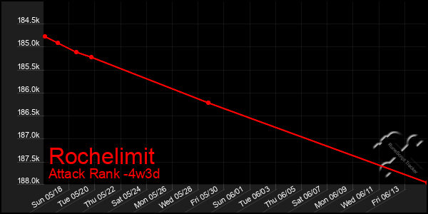 Last 31 Days Graph of Rochelimit