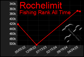 Total Graph of Rochelimit