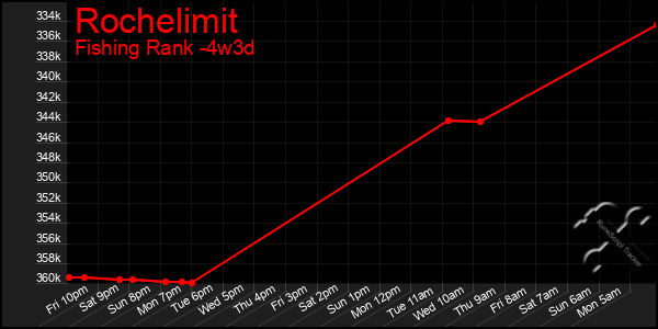 Last 31 Days Graph of Rochelimit