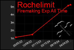 Total Graph of Rochelimit