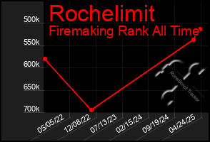 Total Graph of Rochelimit