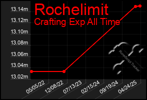 Total Graph of Rochelimit