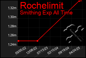 Total Graph of Rochelimit